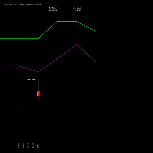 HINDPETRO 345 PE (PUT) 30 March 2026 options price chart analysis Hindustan Petroleum Corporation Limited 