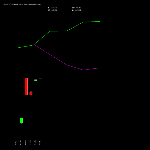 HINDPETRO 345 PE (PUT) 28 April 2026 options price chart analysis Hindustan Petroleum Corporation Limited 