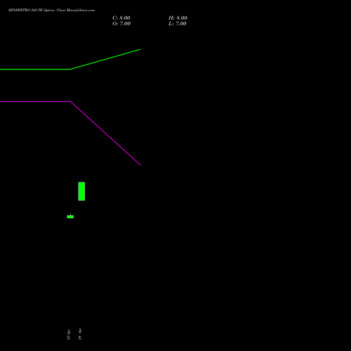 HINDPETRO 345 PE (PUT) 26 May 2026 options price chart analysis Hindustan Petroleum Corporation Limited 
