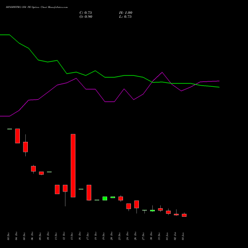 HINDPETRO 350 PE PUT indicators chart analysis Hindustan Petroleum Corporation Limited options price chart strike 350 PUT