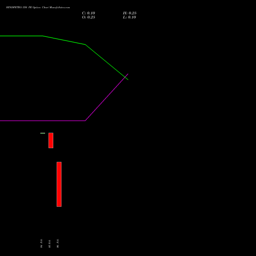 HINDPETRO 350 PE (PUT) 24 February 2026 options price chart analysis Hindustan Petroleum Corporation Limited 
