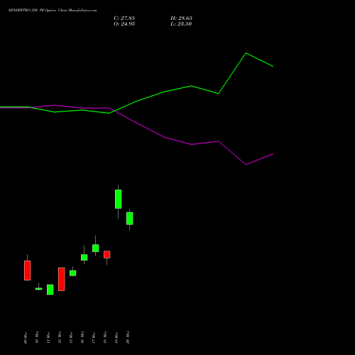 HINDPETRO 350 PE (PUT) 28 April 2026 options price chart analysis Hindustan Petroleum Corporation Limited 