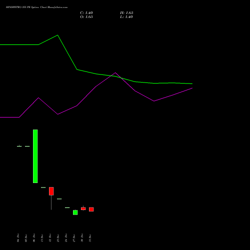 HINDPETRO 355 PE PUT indicators chart analysis Hindustan Petroleum Corporation Limited options price chart strike 355 PUT