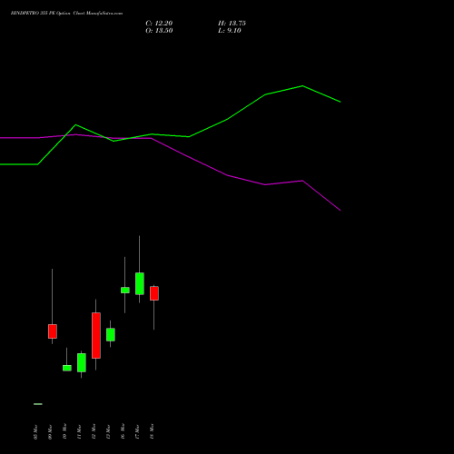 HINDPETRO 355 PE (PUT) 30 March 2026 options price chart analysis Hindustan Petroleum Corporation Limited 