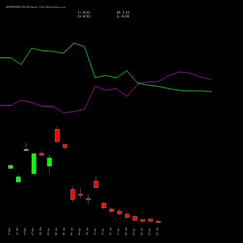 HINDPETRO 355 PE (PUT) 28 April 2026 options price chart analysis Hindustan Petroleum Corporation Limited 
