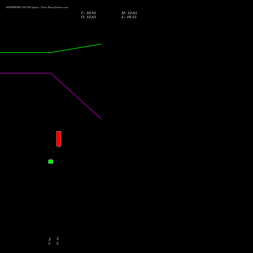 HINDPETRO 355 PE (PUT) 26 May 2026 options price chart analysis Hindustan Petroleum Corporation Limited 