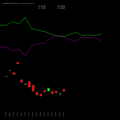 HINDPETRO 360.00 PE (PUT) 26 May 2026 options price chart analysis Hindustan Petroleum Corporation Limited 