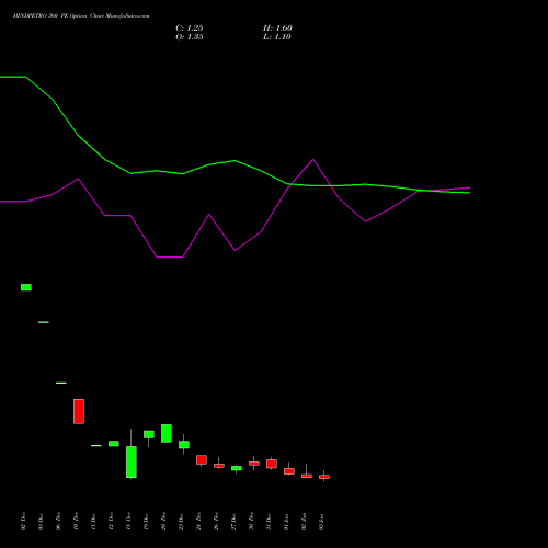 HINDPETRO 360 PE PUT indicators chart analysis Hindustan Petroleum Corporation Limited options price chart strike 360 PUT