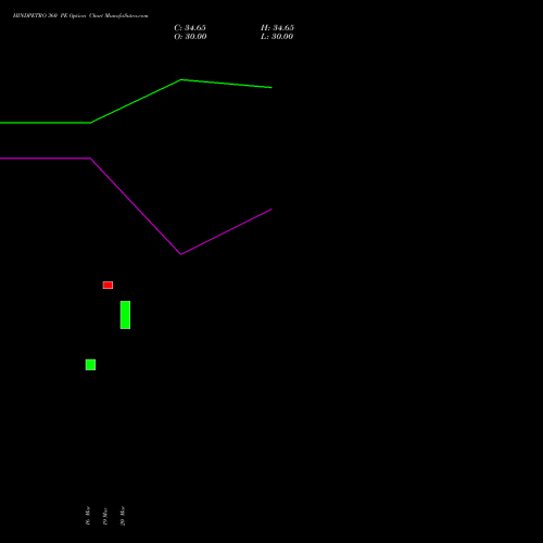 HINDPETRO 360 PE (PUT) 28 April 2026 options price chart analysis Hindustan Petroleum Corporation Limited 