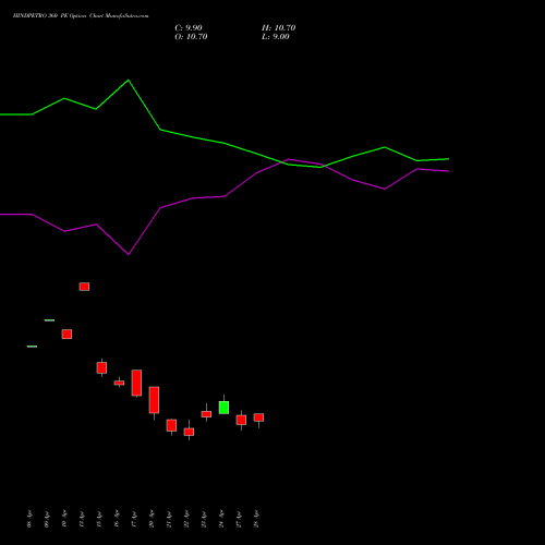 HINDPETRO 360 PE (PUT) 26 May 2026 options price chart analysis Hindustan Petroleum Corporation Limited 