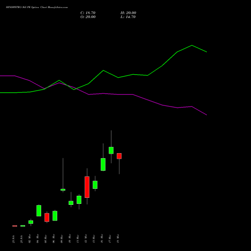 HINDPETRO 365 PE (PUT) 30 March 2026 options price chart analysis Hindustan Petroleum Corporation Limited 