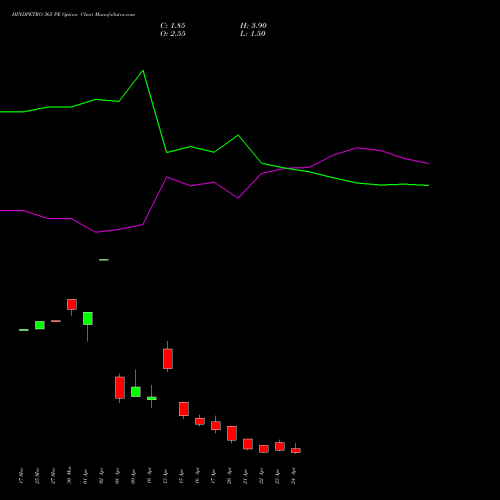 HINDPETRO 365 PE (PUT) 28 April 2026 options price chart analysis Hindustan Petroleum Corporation Limited 