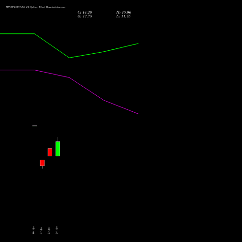 HINDPETRO 365 PE (PUT) 26 May 2026 options price chart analysis Hindustan Petroleum Corporation Limited 
