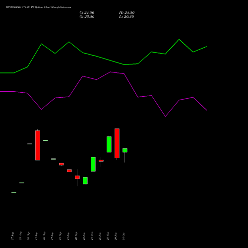 HINDPETRO 370.00 PE (PUT) 27 October 2026 options price chart analysis Hindustan Petroleum Corporation Limited 