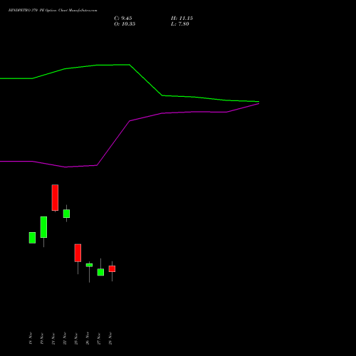 HINDPETRO 370 PE PUT indicators chart analysis Hindustan Petroleum Corporation Limited options price chart strike 370 PUT