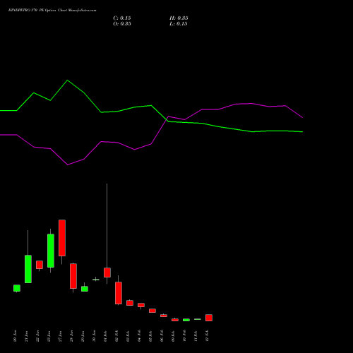 HINDPETRO 370 PE (PUT) 24 February 2026 options price chart analysis Hindustan Petroleum Corporation Limited 