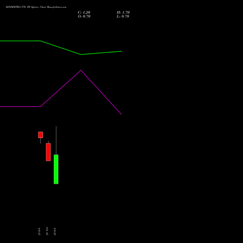 HINDPETRO 370 PE (PUT) 30 March 2026 options price chart analysis Hindustan Petroleum Corporation Limited 