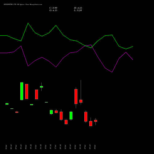 HINDPETRO 370 PE (PUT) 25 August 2026 options price chart analysis Hindustan Petroleum Corporation Limited 
