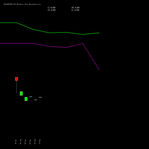 HINDPETRO 370 PE (PUT) 29 September 2026 options price chart analysis Hindustan Petroleum Corporation Limited 