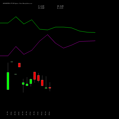 HINDPETRO 375 PE PUT indicators chart analysis Hindustan Petroleum Corporation Limited options price chart strike 375 PUT