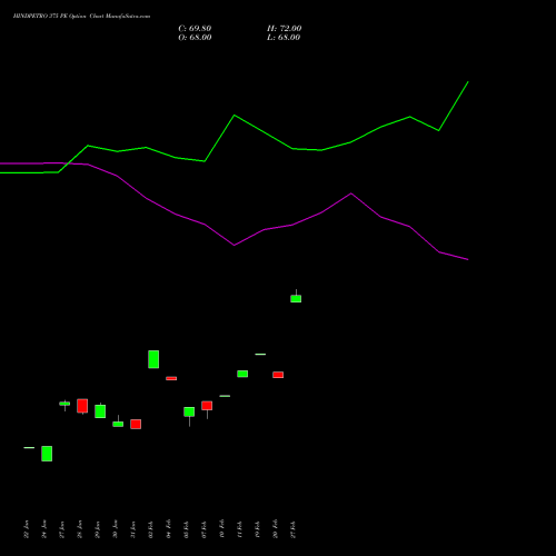 HINDPETRO 375 PE PUT indicators chart analysis Hindustan Petroleum Corporation Limited options price chart strike 375 PUT