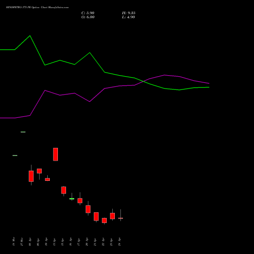 HINDPETRO 375 PE (PUT) 28 April 2026 options price chart analysis Hindustan Petroleum Corporation Limited 