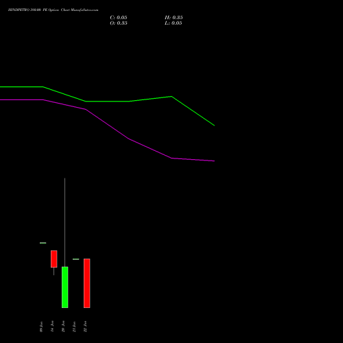 HINDPETRO 380.00 PE (PUT) 27 January 2026 options price chart analysis Hindustan Petroleum Corporation Limited 