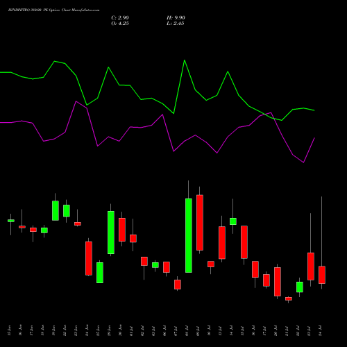 HINDPETRO 380.00 PE (PUT) 28 July 2026 options price chart analysis Hindustan Petroleum Corporation Limited 