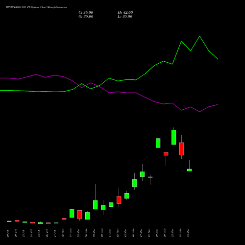 HINDPETRO 380 PE (PUT) 30 March 2026 options price chart analysis Hindustan Petroleum Corporation Limited 