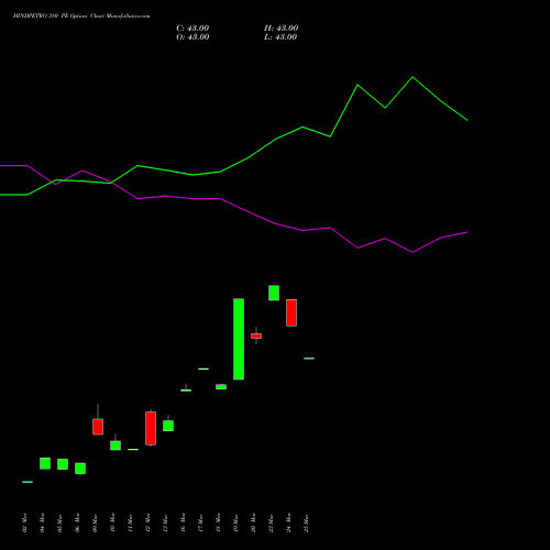 HINDPETRO 380 PE (PUT) 28 April 2026 options price chart analysis Hindustan Petroleum Corporation Limited 