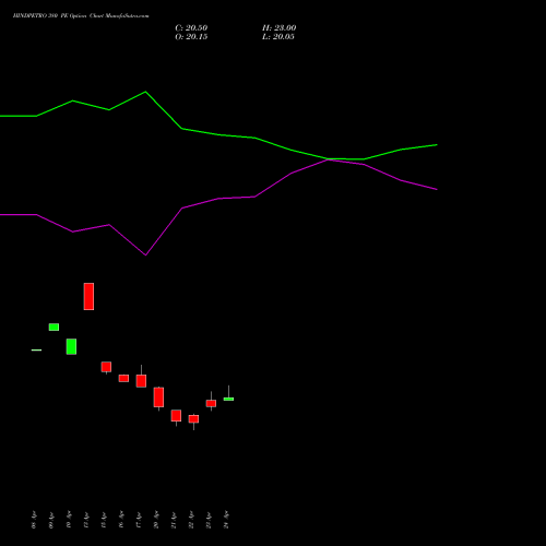 HINDPETRO 380 PE (PUT) 26 May 2026 options price chart analysis Hindustan Petroleum Corporation Limited 