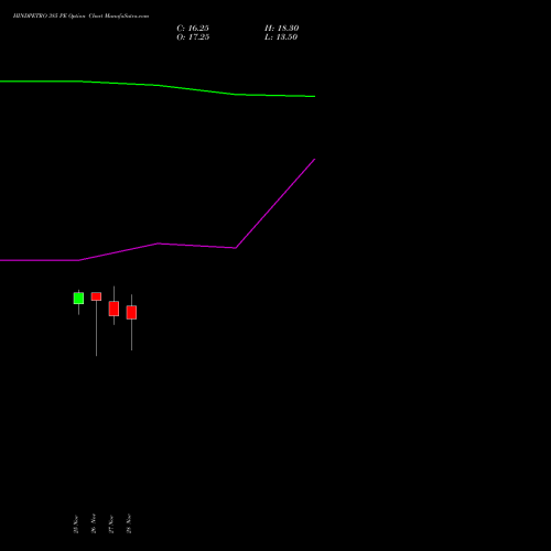 HINDPETRO 385 PE PUT indicators chart analysis Hindustan Petroleum Corporation Limited options price chart strike 385 PUT