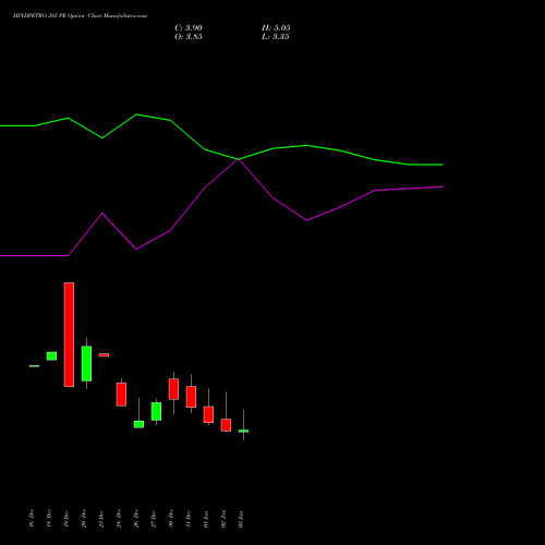 HINDPETRO 385 PE PUT indicators chart analysis Hindustan Petroleum Corporation Limited options price chart strike 385 PUT