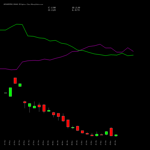 HINDPETRO 390.00 PE PUT indicators chart analysis Hindustan Petroleum Corporation Limited options price chart strike 390.00 PUT