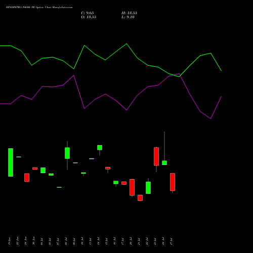 HINDPETRO 390.00 PE (PUT) 25 August 2026 options price chart analysis Hindustan Petroleum Corporation Limited 