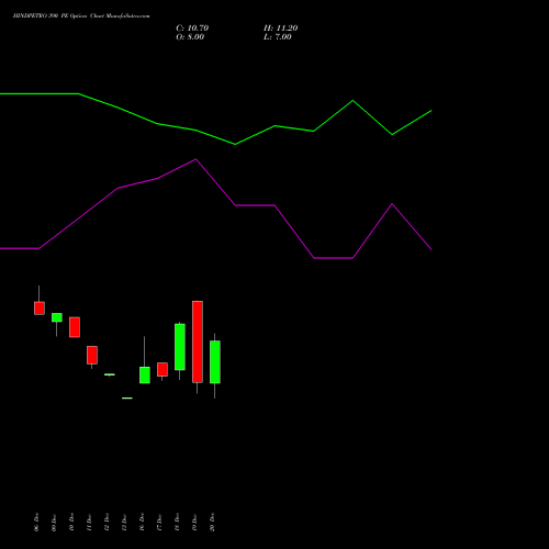 HINDPETRO 390 PE PUT indicators chart analysis Hindustan Petroleum Corporation Limited options price chart strike 390 PUT