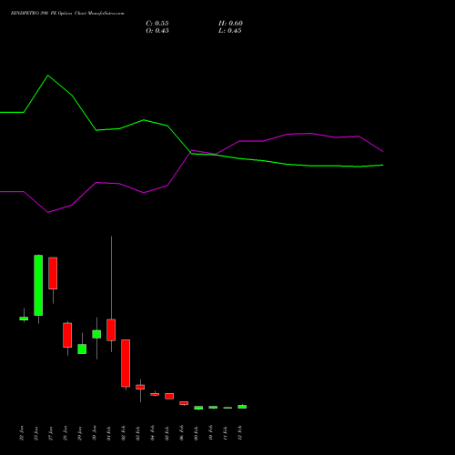 HINDPETRO 390 PE (PUT) 24 February 2026 options price chart analysis Hindustan Petroleum Corporation Limited 