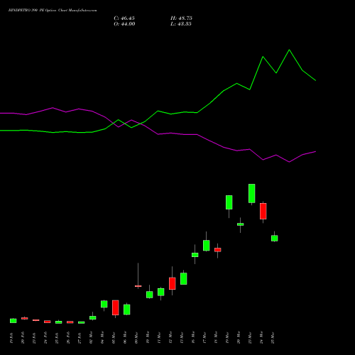 HINDPETRO 390 PE (PUT) 30 March 2026 options price chart analysis Hindustan Petroleum Corporation Limited 