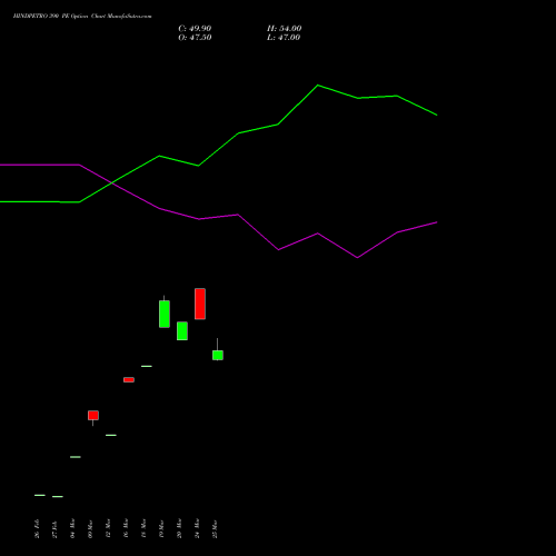 HINDPETRO 390 PE (PUT) 28 April 2026 options price chart analysis Hindustan Petroleum Corporation Limited 