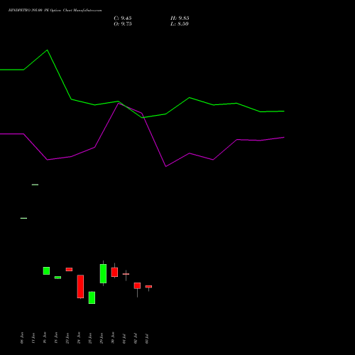 HINDPETRO 395.00 PE (PUT) 28 July 2026 options price chart analysis Hindustan Petroleum Corporation Limited 