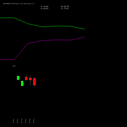 HINDPETRO 395 PE PUT indicators chart analysis Hindustan Petroleum Corporation Limited options price chart strike 395 PUT