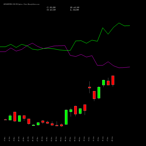 HINDPETRO 395 PE PUT indicators chart analysis Hindustan Petroleum Corporation Limited options price chart strike 395 PUT