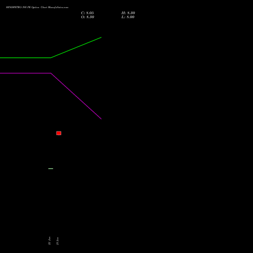 HINDPETRO 395 PE (PUT) 24 February 2026 options price chart analysis Hindustan Petroleum Corporation Limited 