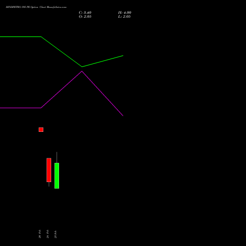 HINDPETRO 395 PE (PUT) 30 March 2026 options price chart analysis Hindustan Petroleum Corporation Limited 