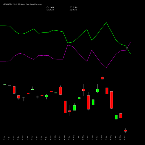 HINDPETRO 400.00 PE (PUT) 26 May 2026 options price chart analysis Hindustan Petroleum Corporation Limited 