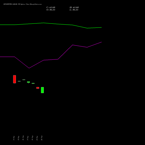HINDPETRO 400.00 PE (PUT) 27 October 2026 options price chart analysis Hindustan Petroleum Corporation Limited 