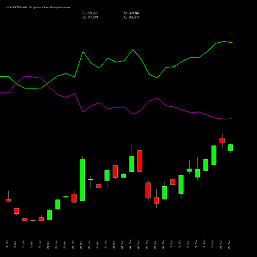 HINDPETRO 400 PE PUT indicators chart analysis Hindustan Petroleum Corporation Limited options price chart strike 400 PUT