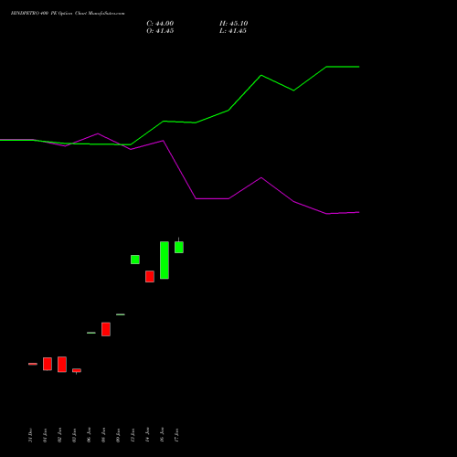 HINDPETRO 400 PE PUT indicators chart analysis Hindustan Petroleum Corporation Limited options price chart strike 400 PUT