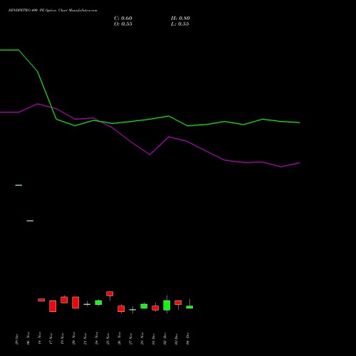 Live HINDPETRO 400 PE (PUT) 30 December 2025 options price chart analysis Hindustan Petroleum Corporation Limited 