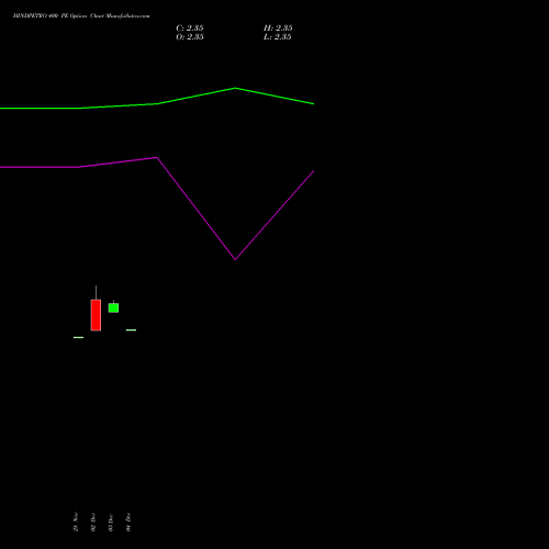 Live HINDPETRO 400 PE (PUT) 27 January 2026 options price chart analysis Hindustan Petroleum Corporation Limited 